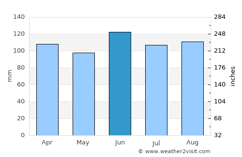 Joaçaba average rain in June