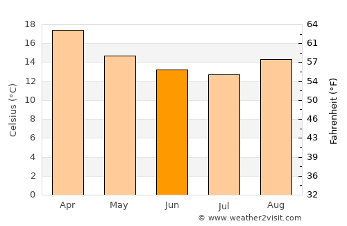 Joaçaba average temperature in June