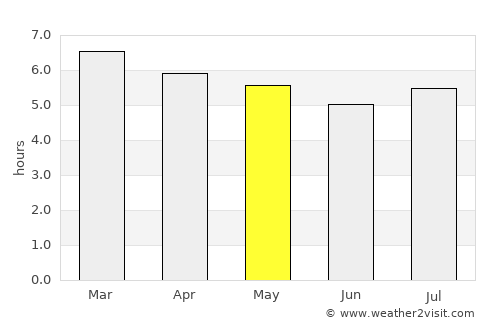 Joaçaba average rain in May