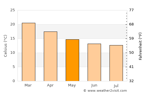 Joaçaba average temperature in May