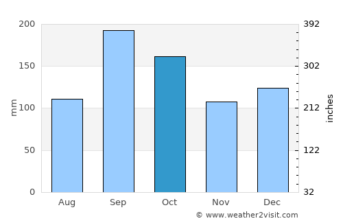 Joaçaba average rain in October