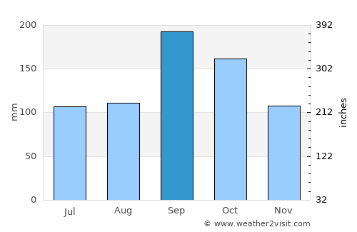 Joaçaba average rain in September