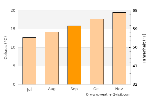 Joaçaba average temperature in September