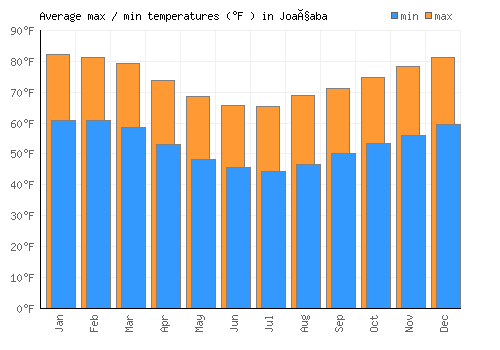 Joaçaba average minimum / maximum temperatures (Fahrenheit)