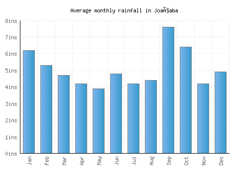 Joaçaba monthly rainfall chart (inches)