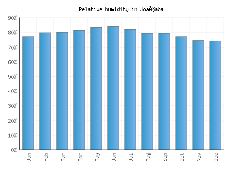 Joaçaba relative humidity averages