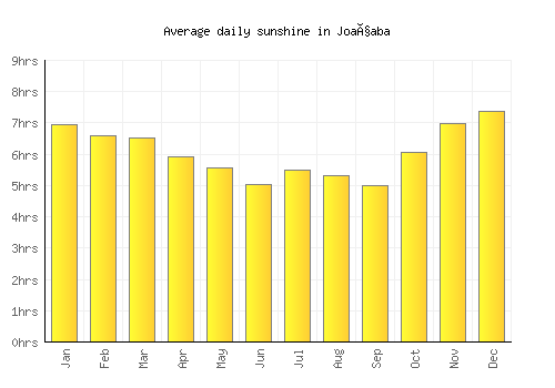 Joaçaba average daily sunshine chart