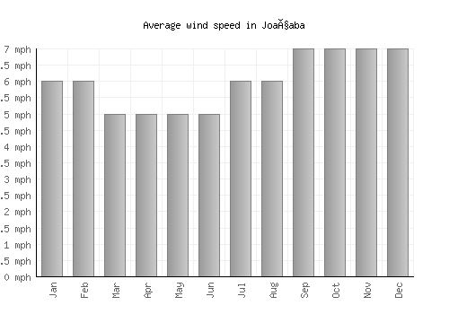Joaçaba average winspeed by month (mph)
