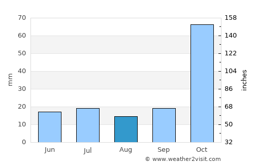 Joaíma average rain in August