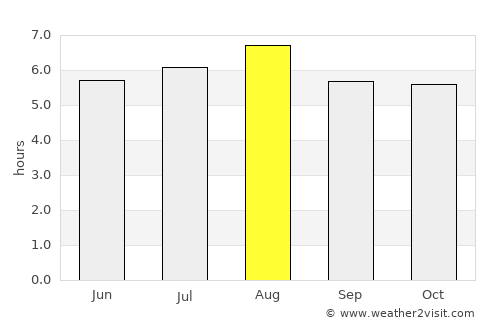 Joaíma average rain in August