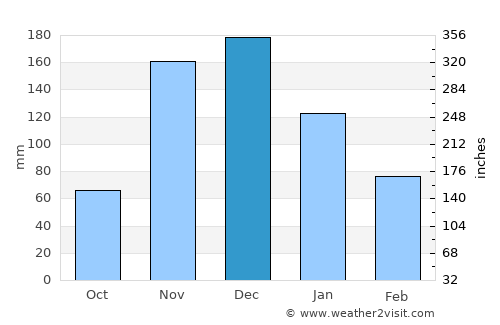 Joaíma average rain in December