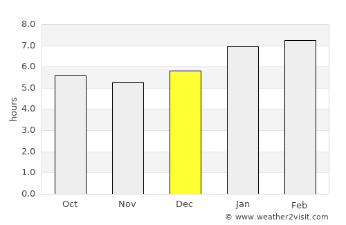 Joaíma average rain in December