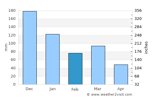 Joaíma average rain in February
