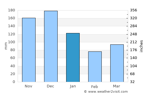 Joaíma average rain in January