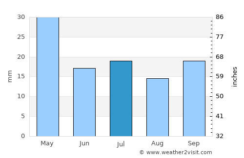 Joaíma average rain in July