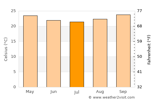 Joaíma average temperature in July