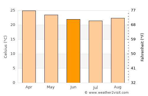 Joaíma average temperature in June