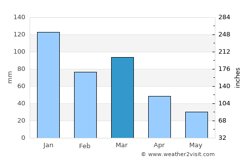 Joaíma average rain in March