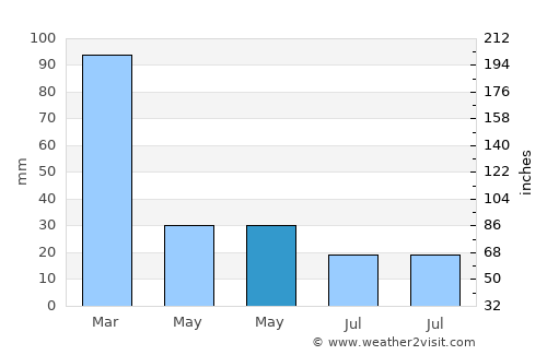 Joaíma average rain in May