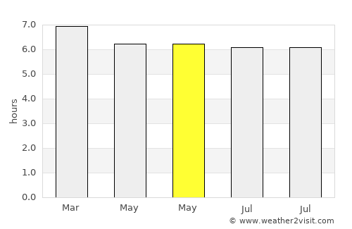 Joaíma average rain in May