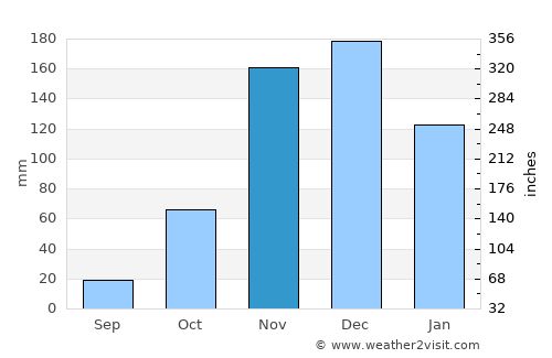 Joaíma average rain in November