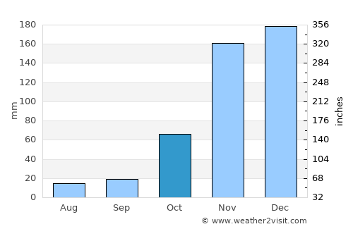 Joaíma average rain in October