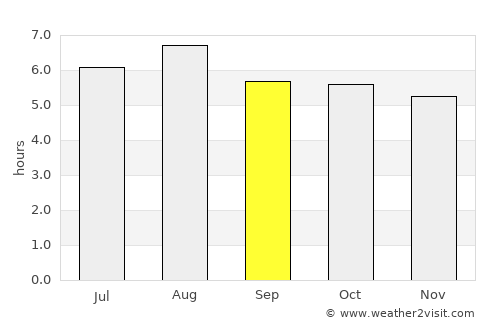 Joaíma average rain in September