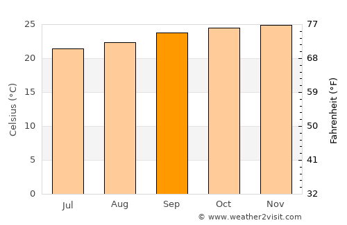 Joaíma average temperature in September