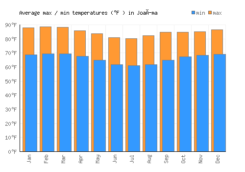 Joaíma average minimum / maximum temperatures (Fahrenheit)