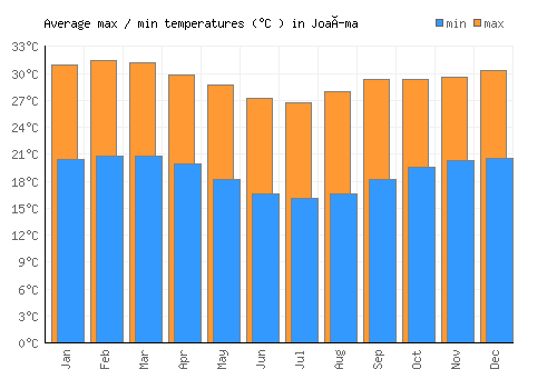Joaíma average minimum / maximum temperatures (Celsius)
