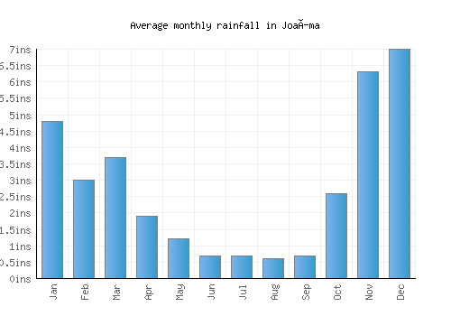 Joaíma monthly rainfall chart (inches)