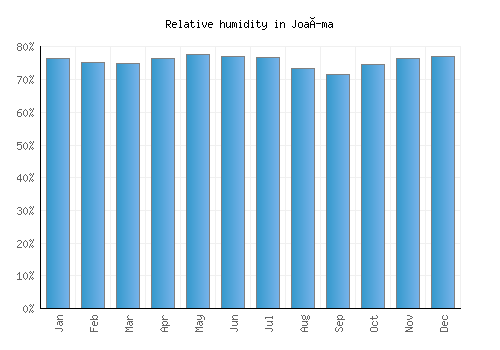 Joaíma relative humidity averages