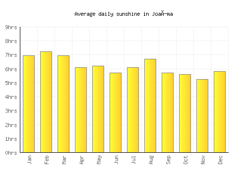 Joaíma average daily sunshine chart