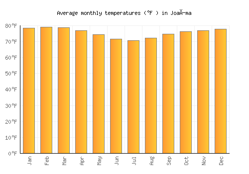 Joaíma average temperature chart (Fahrenheit)