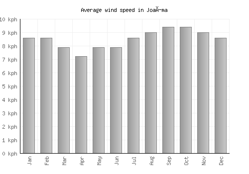 Joaíma average winspeed by month (km/h)