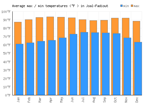 Joal-Fadiout average minimum / maximum temperatures (Fahrenheit)