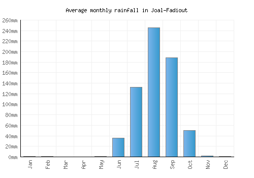 Joal-Fadiout monthly rainfall chart (mm)