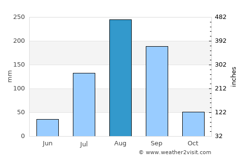 Joal-Fadiout average rain in August