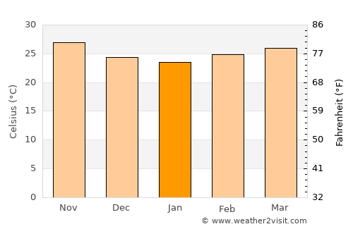 Joal-Fadiout average temperature in January
