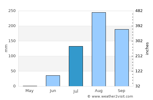 Joal-Fadiout average rain in July
