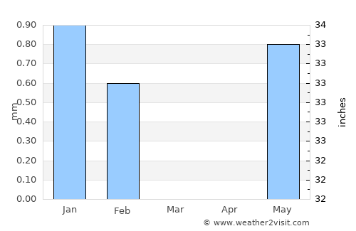 Joal-Fadiout average rain in March
