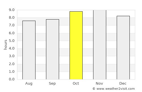 Joal-Fadiout average rain in October