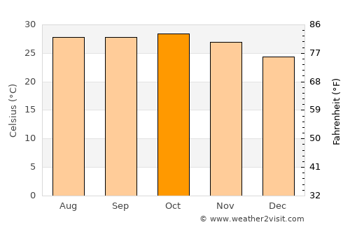 Joal-Fadiout average temperature in October