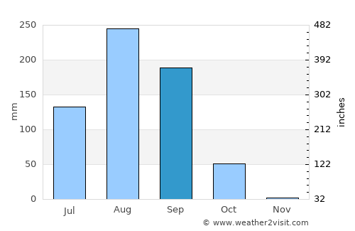 Joal-Fadiout average rain in September