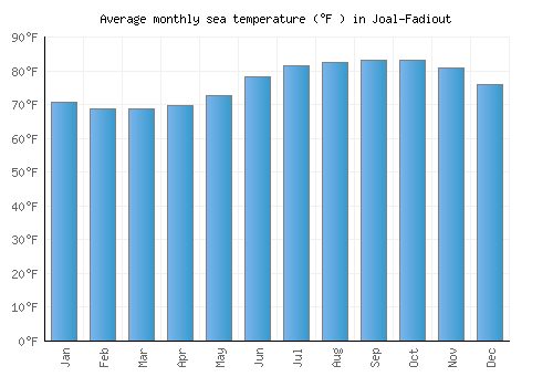 Joal-Fadiout average sea temperature chart (Fahrenheit)