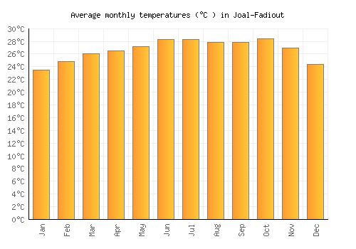Joal-Fadiout average temperature chart (Celsius)