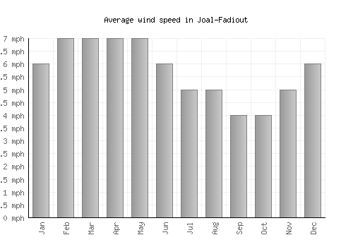Joal-Fadiout average winspeed by month (mph)