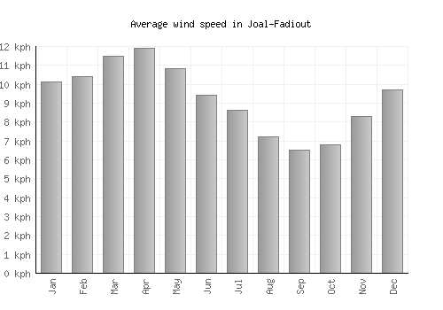 Joal-Fadiout average winspeed by month (km/h)