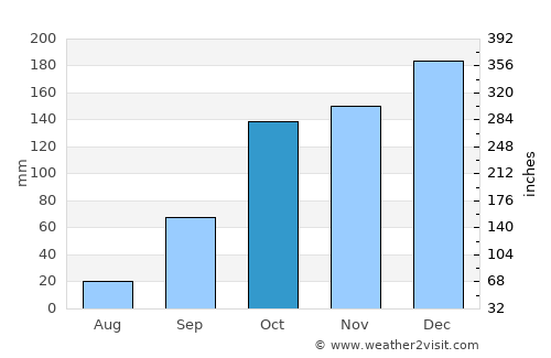 Joane average rain in October