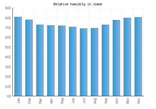 Joane relative humidity averages